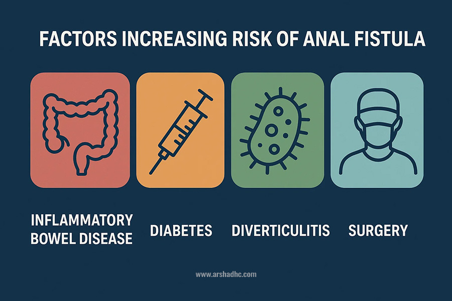 Factors increasing risk of anal fistula